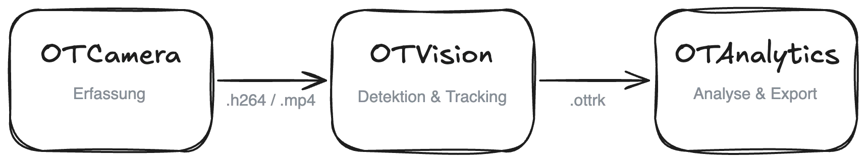OpenTrafficCam-Workflow