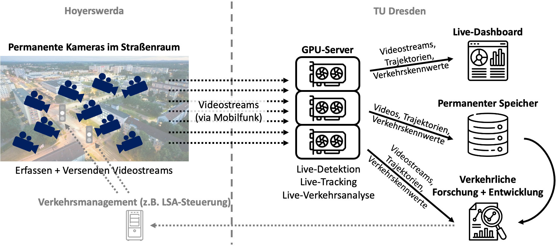 Technische Implementierung