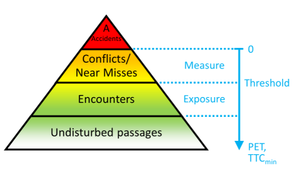 Safety pyramid